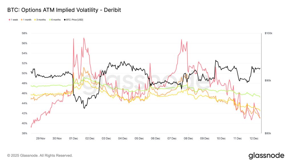 نمودار نوسان ضمنی آپشن بیت کوین در قیمت سربهسر - منبع: Glassnode/X