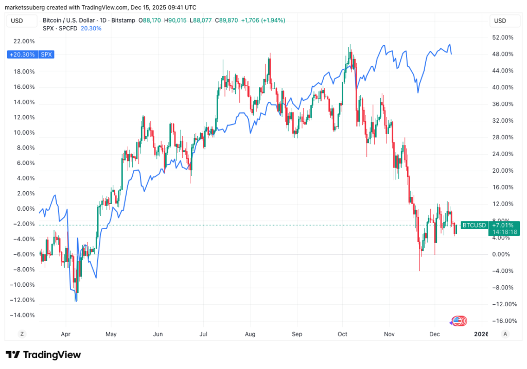 نمودار بیت کوین و شاخص S&P 500 - منبع: TradingView