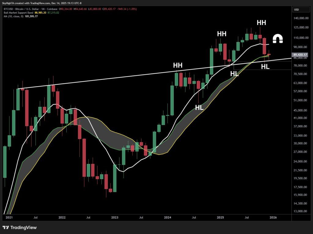 نمودار بیت کوین تایمفریم ۱ ماهه - منبع: SuperBro/X