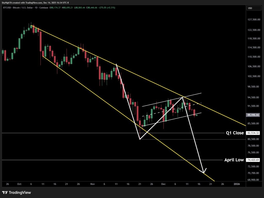 نمودار بیت کوین تایمفریم ۱ روزه - منبع: SuperBro/X