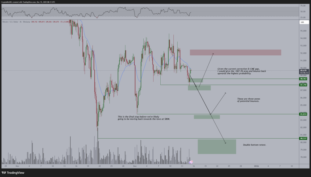 نمودار بیت کوین تایمفریم ۴ ساعته - منبع: Michaël van de Poppe/X