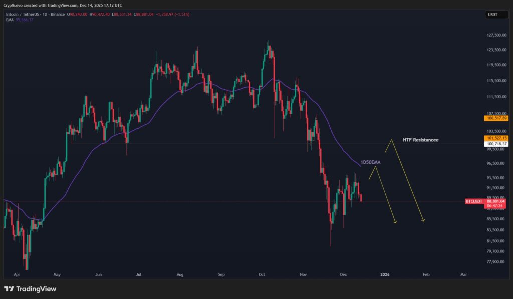 نمودار بیت کوین تایمفریم ۲ روزه - منبع: CrypNuevo/X