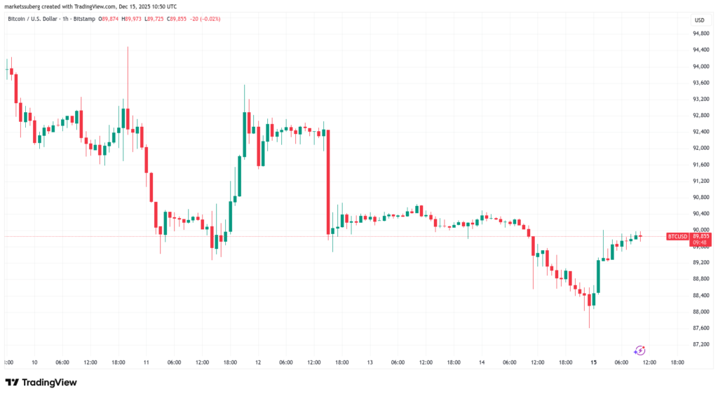 نمودار بیت کوین تایمفریم ۱ ساعته - منبع: TradingView