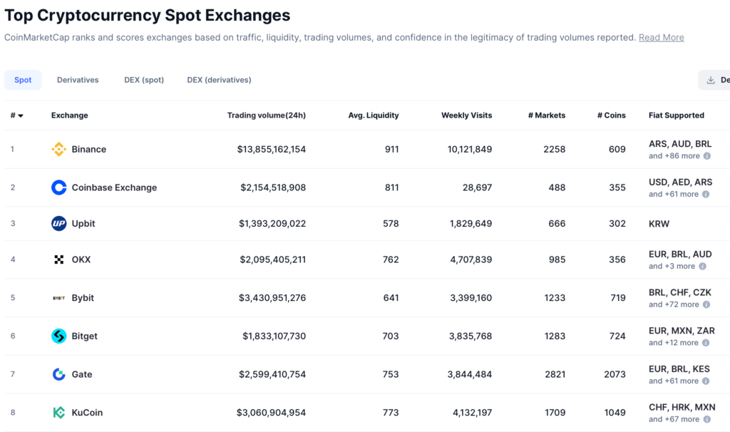 بیتگت، در بین برترین صرافیهای ارز دیجیتال، از نظر حجم معاملات اسپات در رتبه ششم قرار میگیرد - منبع: CoinMarketCap بیتگت، در بین برترین صرافیهای ارز دیجیتال، از نظر حجم معاملات اسپات در رتبه ششم قرار میگیرد - منبع: CoinMarketCap