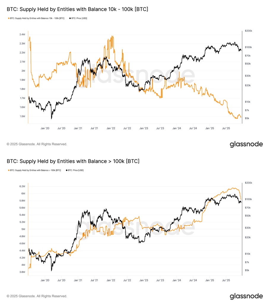 میزان دارایی نهنگهای بیت کوین (با بیش از ۱۰,۰۰۰ BTC) - منبع: Glassnode میزان دارایی نهنگهای بیت کوین (با بیش از ۱۰,۰۰۰ BTC) - منبع: Glassnode