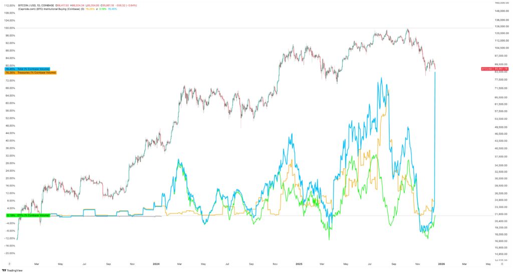 نمودار روزانه قیمت بیت کوین - منبع: TradingView نمودار روزانه قیمت بیت کوین - منبع: TradingView