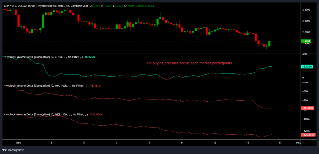 دلتای حجم تجمعی ریپل در تایمفریم ۴ ساعته - منبع: Hyblock Capital دلتای حجم تجمعی ریپل در تایمفریم ۴ ساعته - منبع: Hyblock Capital