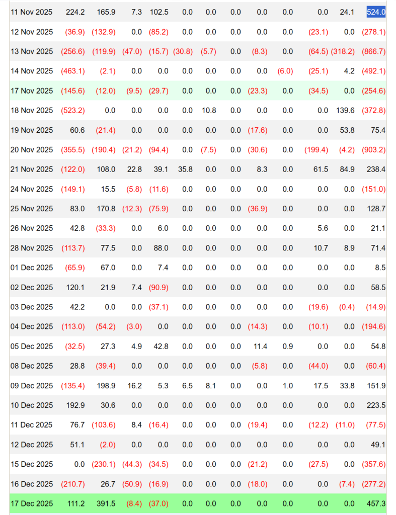 ورودیهای خالص ETFهای بیت کوین - منبع: Farside Investors ورودیهای خالص ETFهای بیت کوین - منبع: Farside Investors