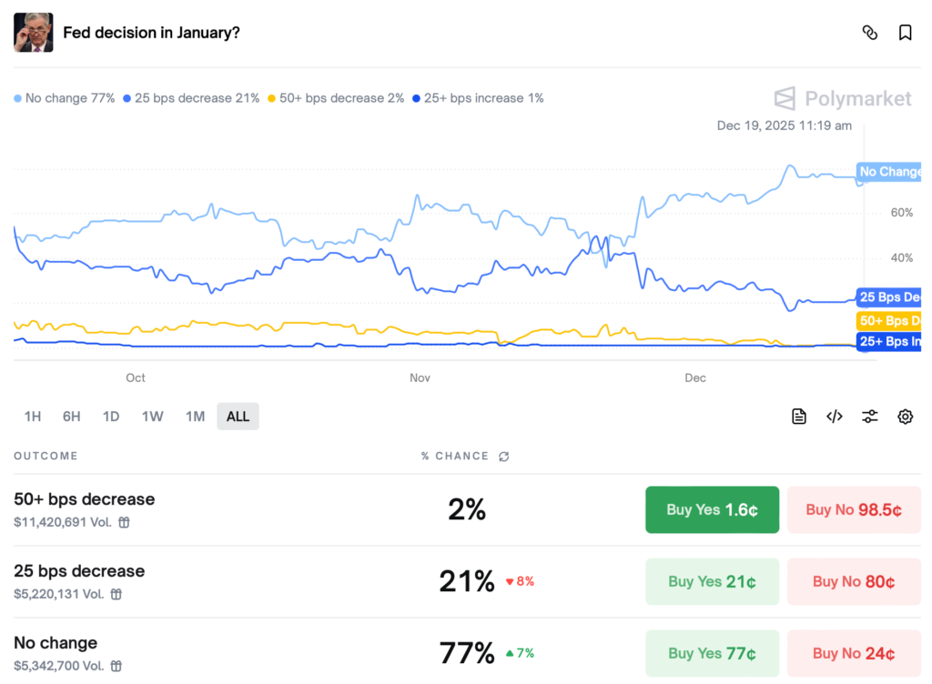 پیشبینیها درباره تغییرات نرخ بهره فدرال رزرو در ماه ژانویه - منبع: Polymarket پیشبینیها درباره تغییرات نرخ بهره فدرال رزرو در ماه ژانویه - منبع: Polymarket