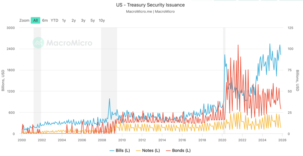 صدور اوراق خزانهداری ایالات متحده بر اساس سررسید - منبع: MacroMicro صدور اوراق خزانهداری ایالات متحده بر اساس سررسید - منبع: MacroMicro