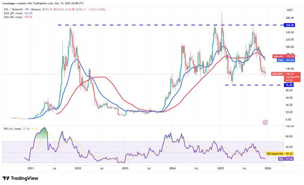 نمودار هفتگی قیمت سولانا - منبع: TradingView نمودار هفتگی قیمت سولانا - منبع: TradingView