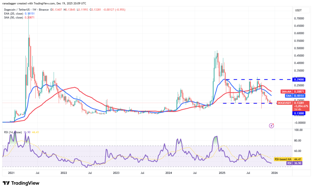 نمودار هفتگی قیمت DOGE - منبع: TradingView نمودار هفتگی قیمت DOGE - منبع: TradingView