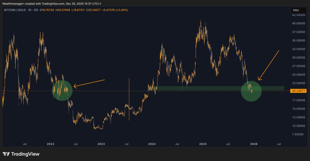 نمودار هفتگی نسبت BTC/XAU - منبع: Wealthmanager نمودار هفتگی نسبت BTC/XAU - منبع: Wealthmanager