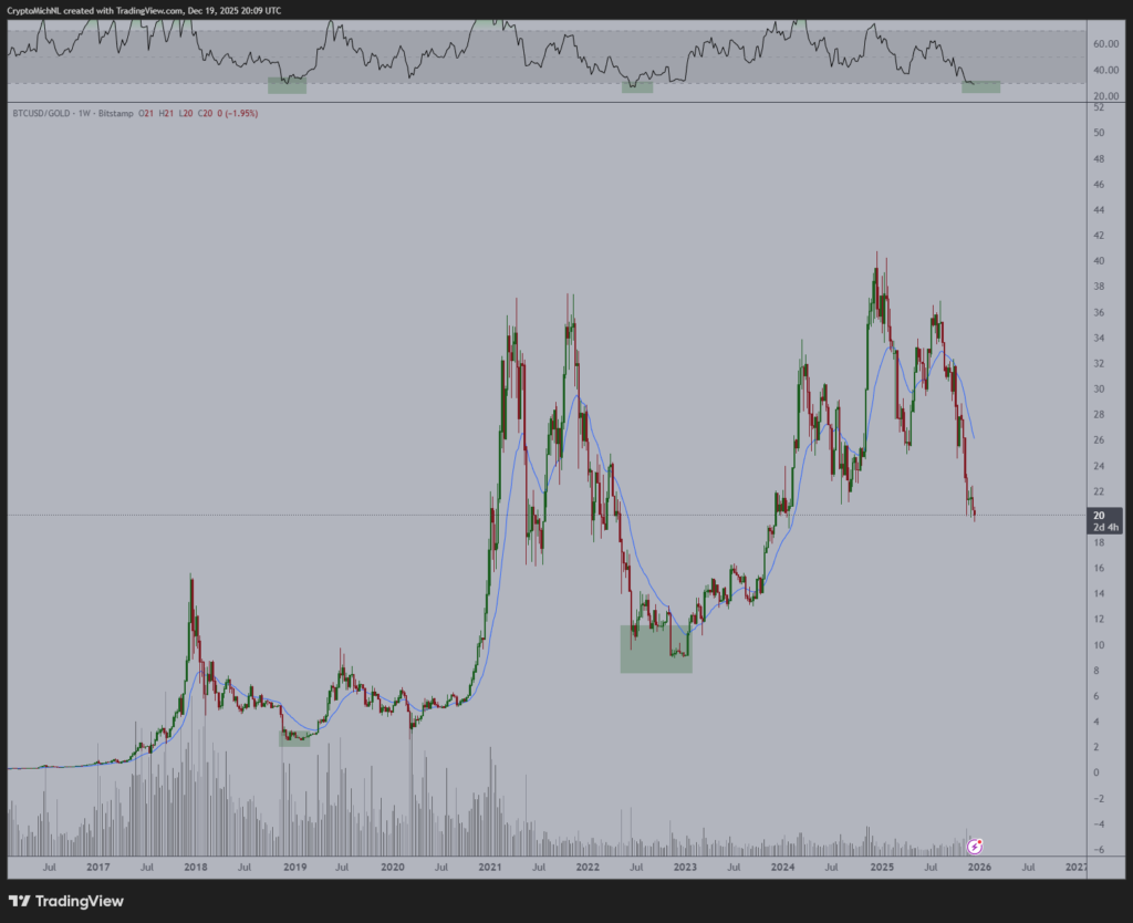 نمودار هفتگی قیمت و RSI نسبت بیت کوین به طلا (BTC/XAU) - منبع: TradnigView نمودار هفتگی قیمت و RSI نسبت بیت کوین به طلا (BTC/XAU) - منبع: TradnigView