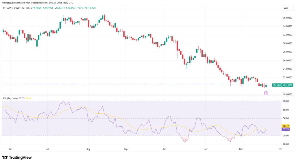نمودار روزانه قیمت و RSI نسبت BTC/XAU - منبع: TradingView نمودار روزانه قیمت و RSI نسبت BTC/XAU - منبع: TradingView