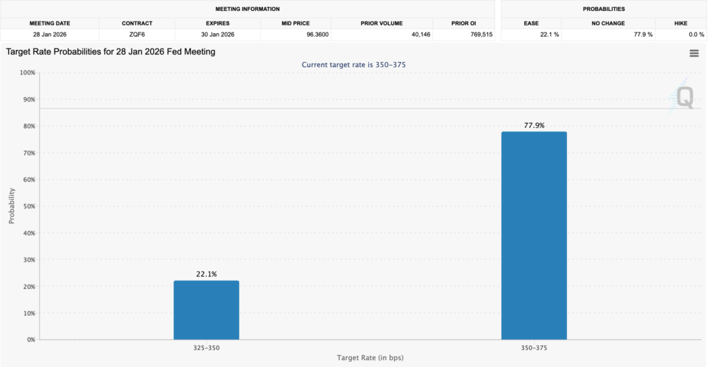 پیشبینی بازار درباره نشست ژانویه فدرال رزرو - منبع: CME پیشبینی بازار درباره نشست ژانویه فدرال رزرو - منبع: CME
