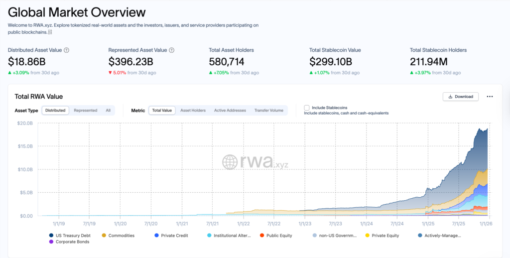 ارزش بازار RWAهای توکنیزهشده - منبع: rwa.xyz ارزش بازار RWAهای توکنیزهشده - منبع: rwa.xyz