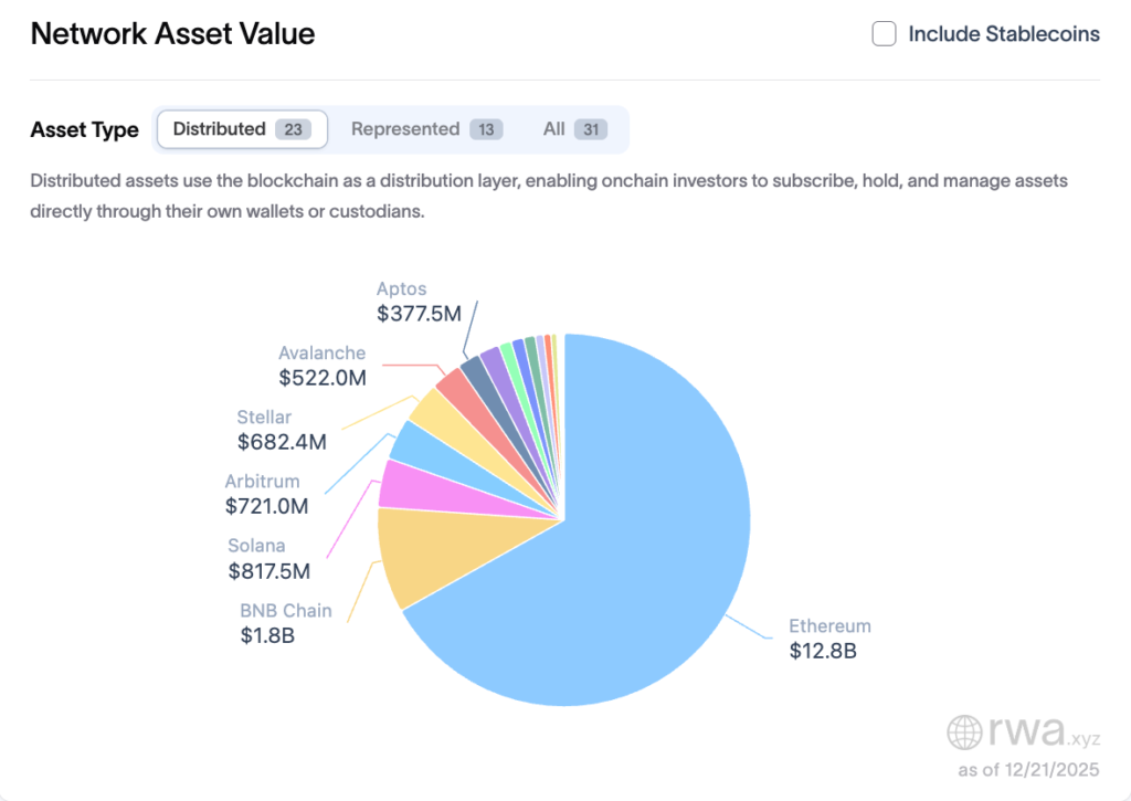 در حوزه توکنیزاسیون RWAها، اکثر داراییها اتریوم را بهعنوان مقصد خود انتخاب میکنند - منبع: rwa.xyz در حوزه توکنیزاسیون RWAها، اکثر داراییها اتریوم را بهعنوان مقصد خود انتخاب میکنند - منبع: rwa.xyz