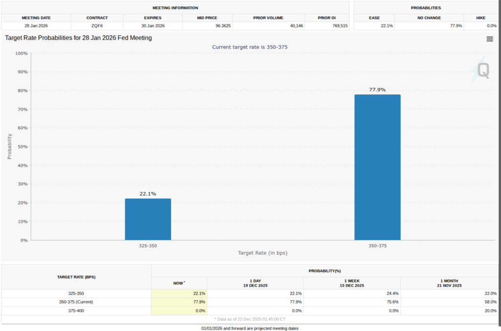 پیشبینی نرخ بهره در ماه ژانویه ۲۰۲۶ - منبع: CME Group