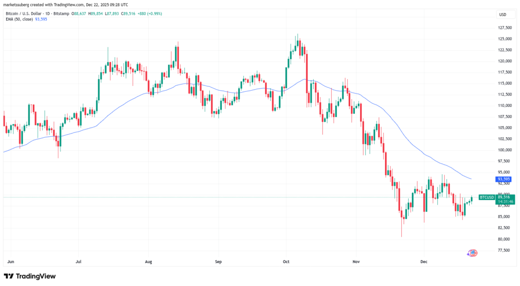 نمودار بیت کوین تایمفریم ۱ روزه - منبع: TradingView
