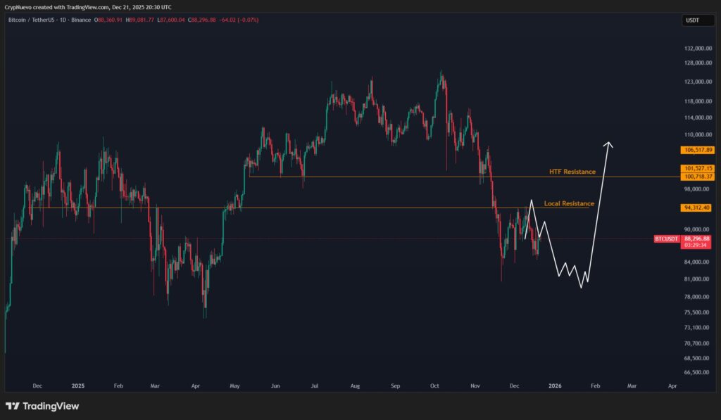 نمودار بیت کوین تایمفریم ۱ روزه - منبع: CrypNuevo/X