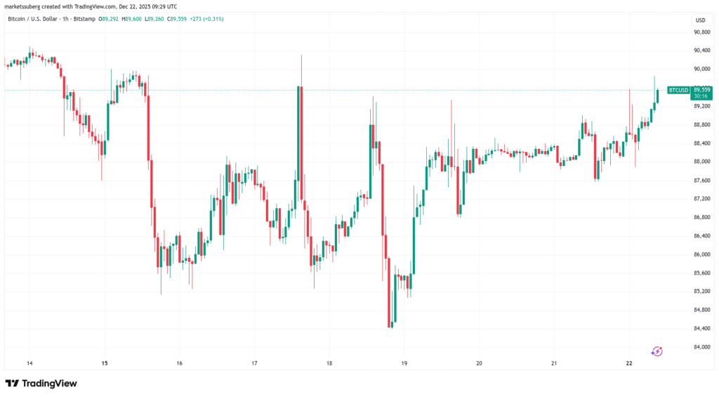 نمودار بیت کوین تایمفریم ۱ ساعته - منبع: TradingView
