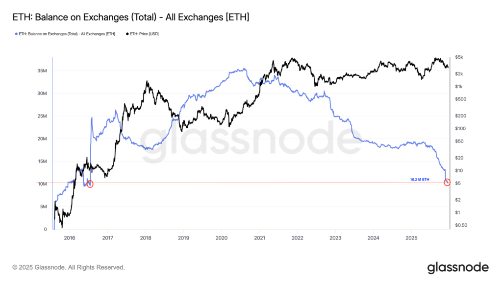 موجودی اتریومی صرافیها - منبع: Glassnode