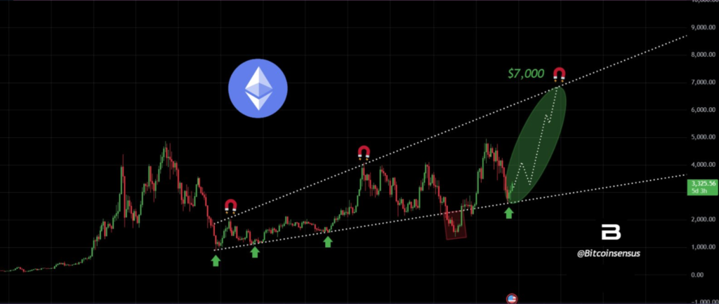 نمودار اتریوم - منبع: Bitcoinsensus