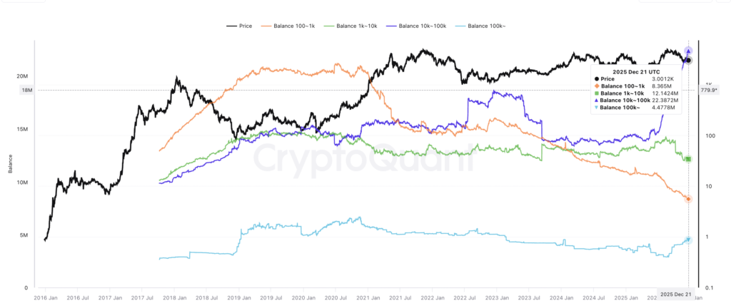 عرضه در اختیار هولدرهای مختلف اتریوم - منبع: CryptoQuant