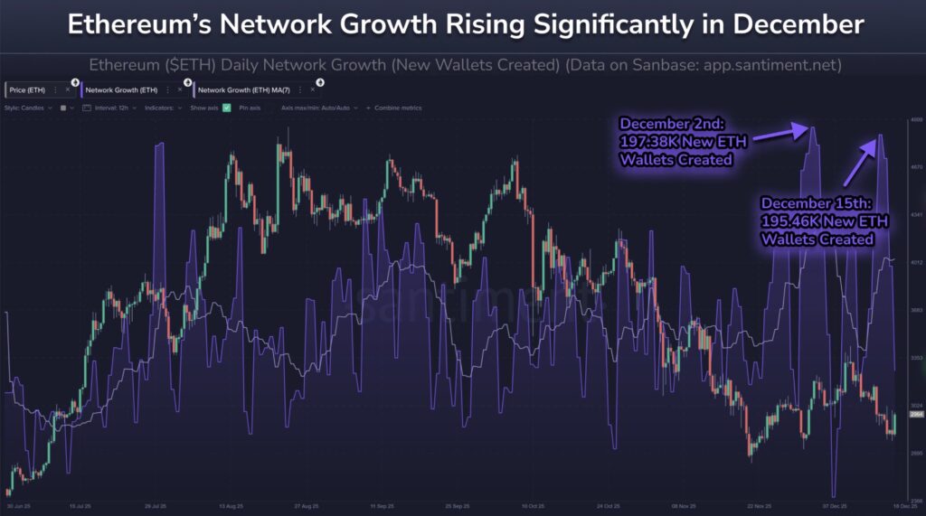 رشد روزانه شبکه اتریوم (آدرسهای جدید) - منبع: Santiment رشد روزانه شبکه اتریوم (آدرسهای جدید) - منبع: Santiment