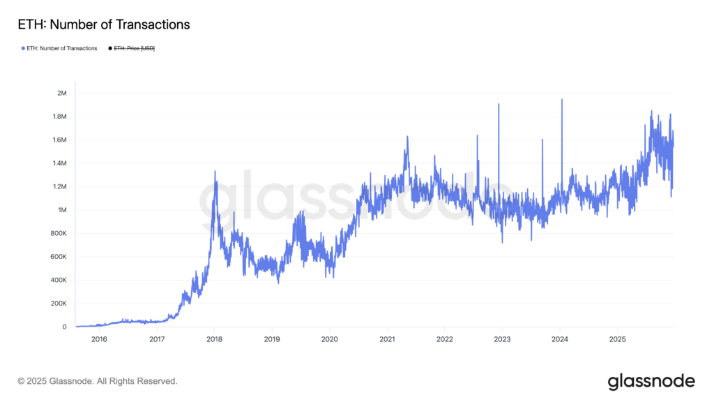 تعداد تراکنشهای اتریوم - منبع: Glassnode