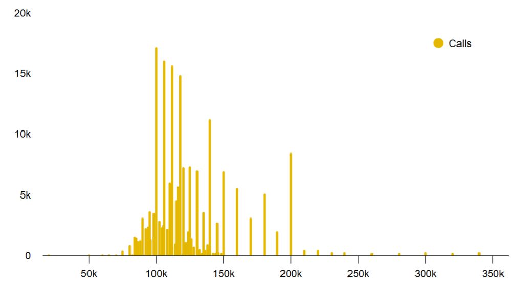 قراردادهای آپشن خرید در صرافی دریبیت - منبع: Deribit