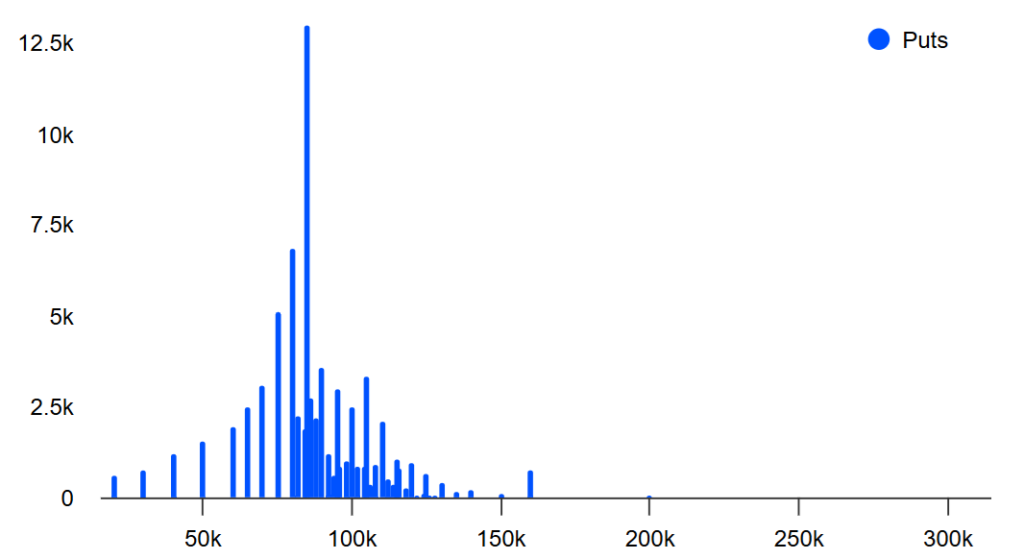 قراردادهای آپشن فروش در صرافی دریبیت - منبع: Deribit