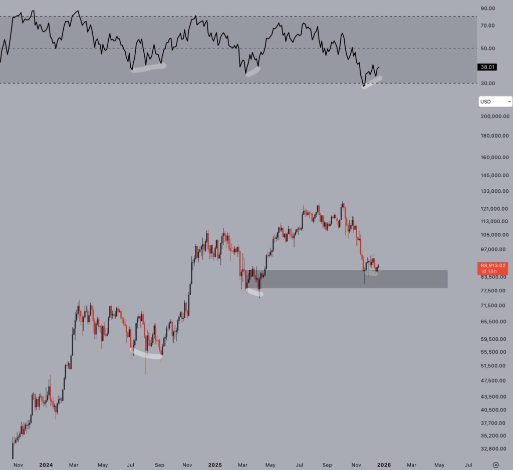 نمودار بیت کوین تایمفریم ۳ روزه - منبع: TradingView/Jelle