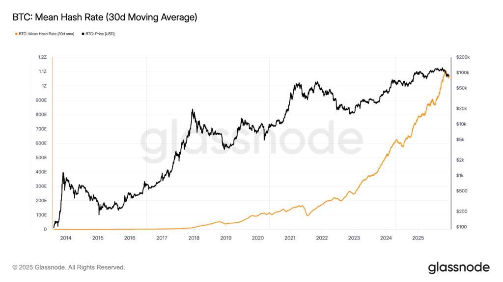 تغییرات هشریت و قیمت بیت کوین - منبع: Glassnode