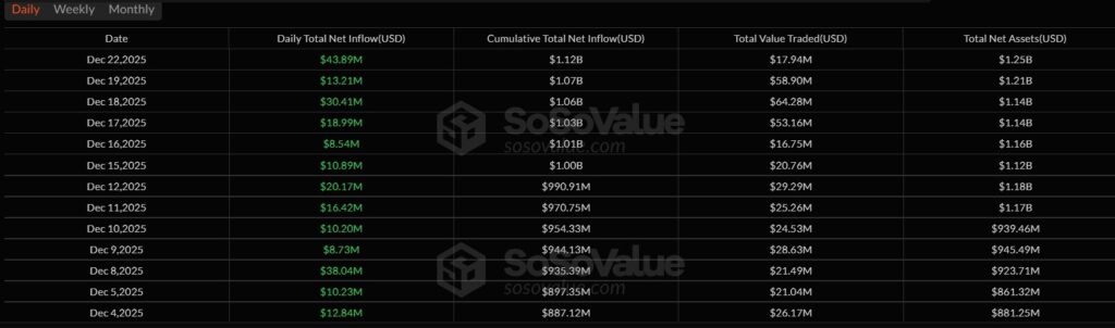 ورودی خالص روزانه ETFهای ریپل - منبع: SoSoValue ورودی خالص روزانه ETFهای ریپل - منبع: SoSoValue
