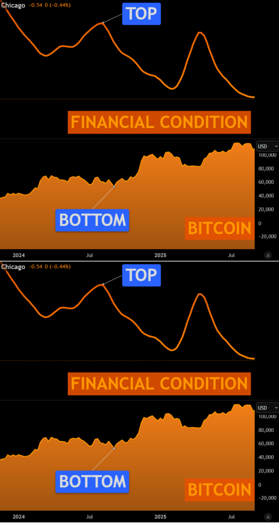 ارتباط شاخص NFCI و بیت کوین - منبع: X