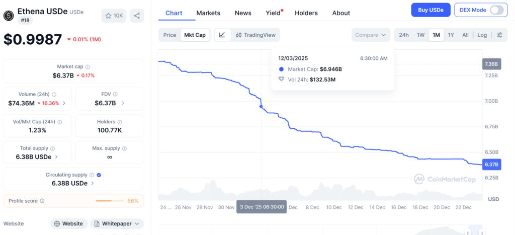 مارکتکپ USDe اتنا - منبع: CoinMarketCap