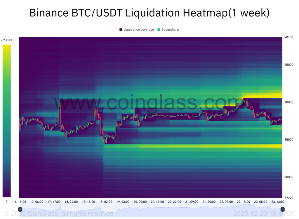 هیتمپ لیکوییدیشن بیت کوین - منبع: CoinGlass