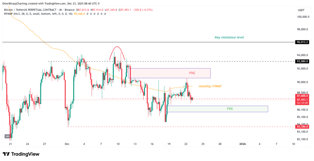 نمودار بیت کوین تایمفریم ۴ ساعته - منبع: TradingView