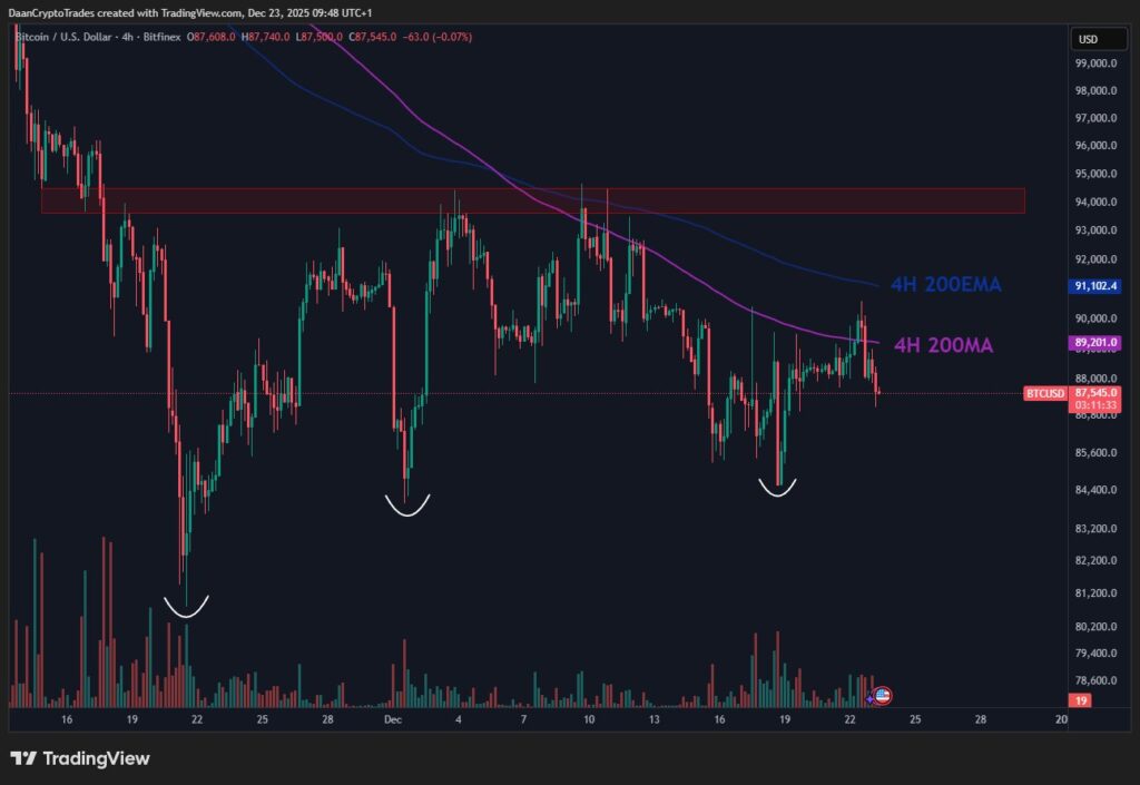 نمودار بیت کوین تایمفریم ۴ ساعته - منبع: Daan Crypto Trades/X