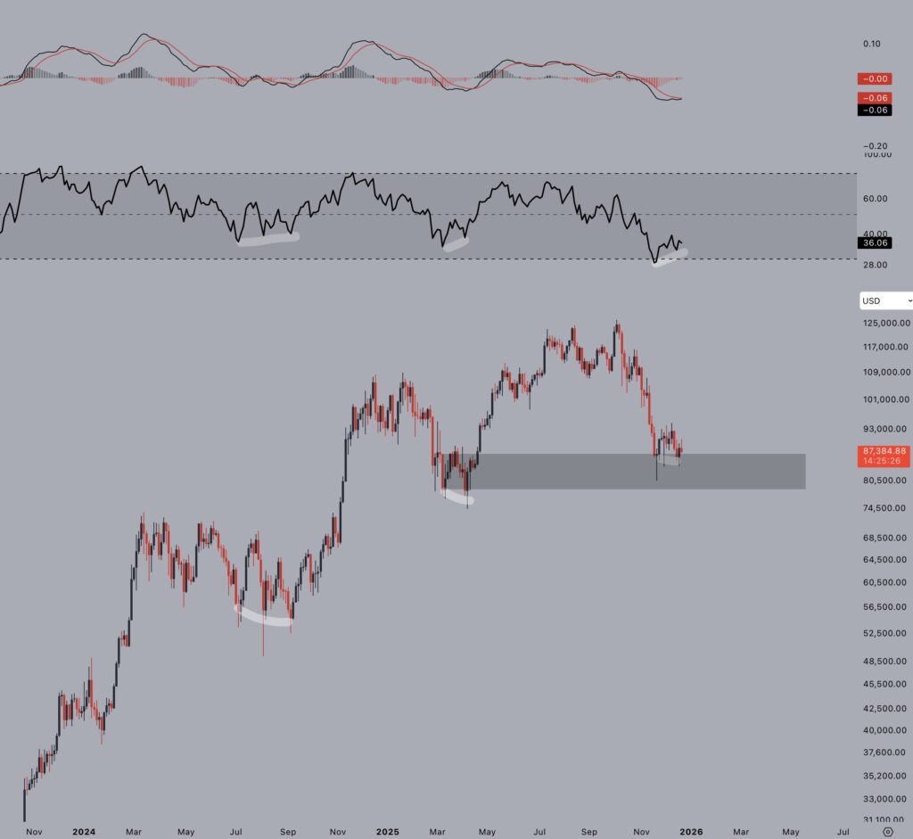 نمودار بیت کوین - منبع: Jelle/X