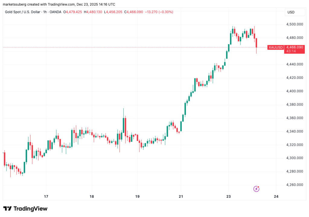 نسبت بیت کوین به طلا تایمفریم ۱ روزه - منبع: TradingView