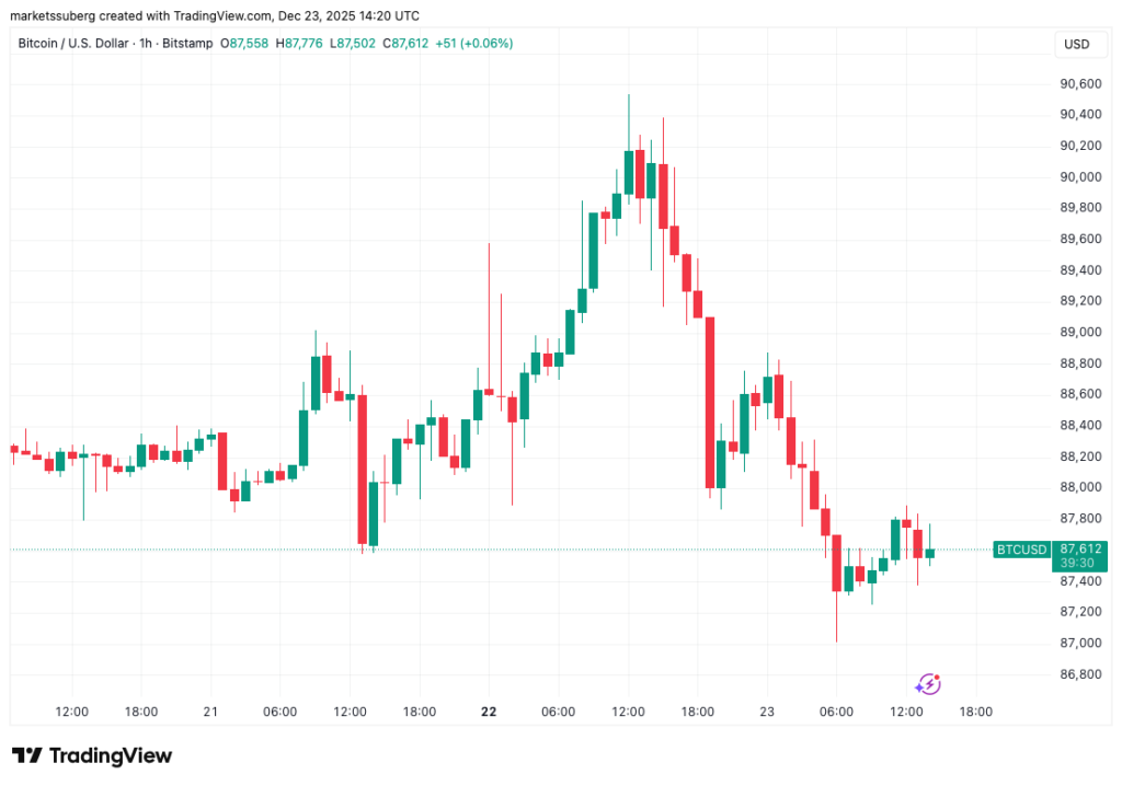 نمودار بیت کوین تایمفریم ۱ ساعته - منبع: TradingView