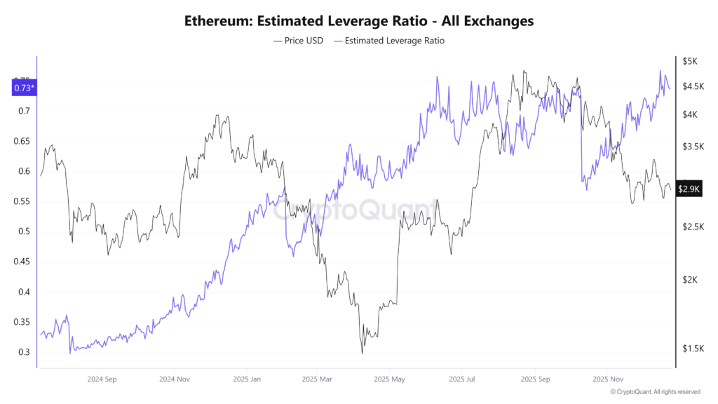 نسبت اهرم تخمینی در بازار اتریوم - منبع: CryptoQuant نسبت اهرم تخمینی در بازار اتریوم - منبع: CryptoQuant