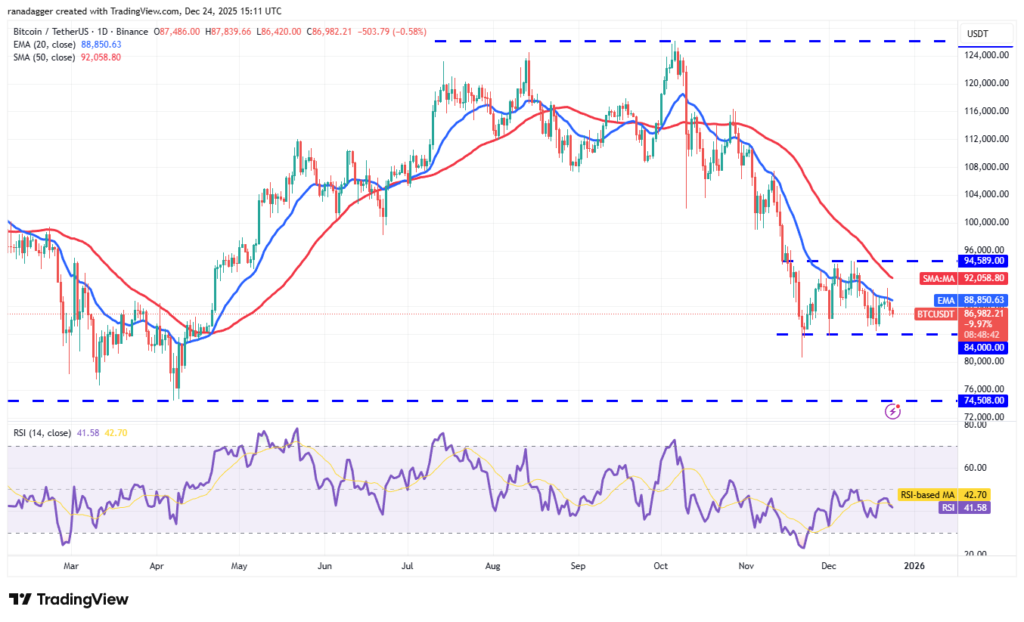 نمودار بیت کوین تایمفریم ۱ روزه - منبع: تغییرات ۷ روزه سود باز آپشنهای بیت کوین در صرافی دریبیت - منبع: TradingView
