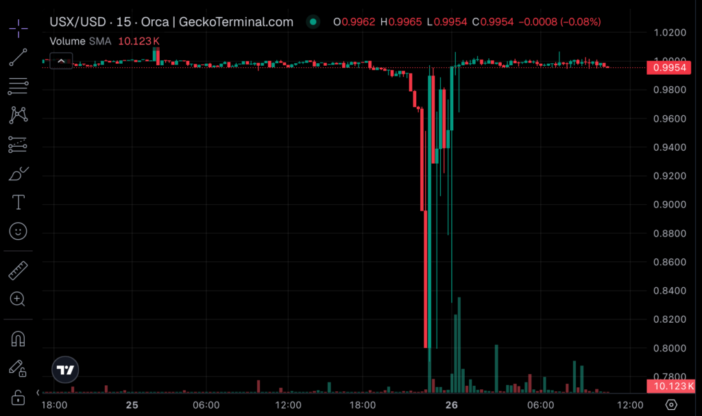 نمودار ۱۵ دقیقهای قیمت USX - منبع: GeckoTerminal نمودار ۱۵ دقیقهای قیمت USX - منبع: GeckoTerminal
