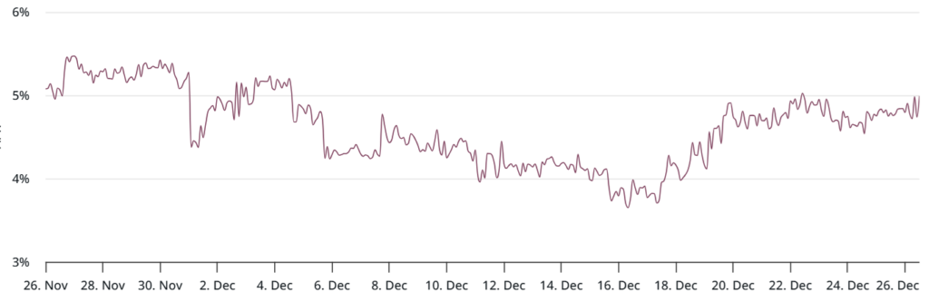 نرخ پایه بازار فیوچرز بیت کوین - منبع: laevitas.ch