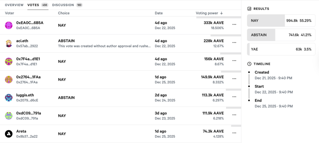 نتیجه رایگیری مذکور در جامعه AAVE - منبع: Aave DAO نتیجه رایگیری مذکور در جامعه AAVE - منبع: Aave DAO