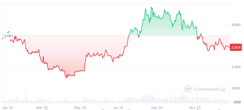 افت بیش از ۱۲ درصدی ETH در یک سال گذشته - منبع: CMC افت بیش از ۱۲ درصدی ETH در یک سال گذشته - منبع: CMC